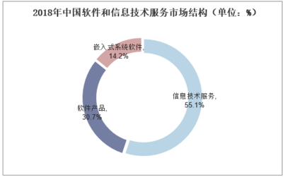 2019年全球及中國軟件行業(yè)市場(chǎng)現(xiàn)狀與競(jìng)爭格局分析 行業(yè)呈現(xiàn)五大發(fā)展趨勢(shì)