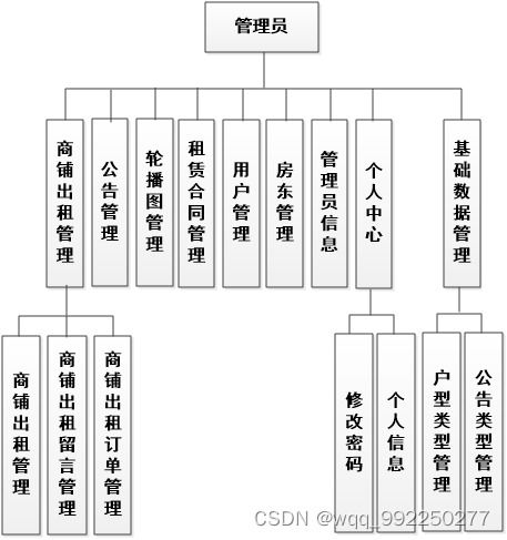 基于Java Web的商鋪租賃管理系統的設計與實現