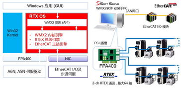 軟伺科技訪問松下珠海工廠暨RTEX EtherCAT混合總線運動控制系統產品說明會