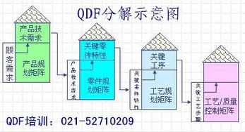 信息技術(shù)咨詢(xún)服務(wù)中的QFD質(zhì)量功能展開(kāi) 上海勤思質(zhì)量管理培訓(xùn)班助力企業(yè)精準(zhǔn)創(chuàng)新