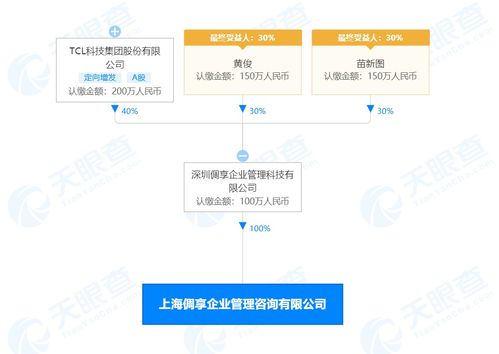 TCL科技布局上海 倜享企業(yè)管理咨詢(xún)公司成立，注冊(cè)資本100萬(wàn)元
